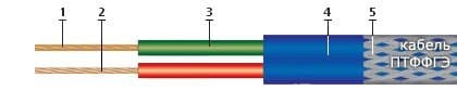 Кабели ПТФФГЭ 2х1 Кабели ПТФФГЭ 2х1